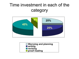 Worrying and planning
writing
revising
proof reading
25%
25%
45%
5%
Time investment in each of the
category
 