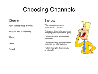 Choosing Channels
Channel
Face-to-face group meeting
Video or teleconferencing
Memo
Letter
Report
Best use
When group decisions and
consensus are important
To disperse data or elicit consensus
from geographically dispersed group
To produce formal, written record
for insiders
To produce formal, written record for
customers and other outsiders
To deliver complex data internally
or externally
 
