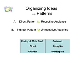 Organizing Ideas
Into Patterns
A. Direct Pattern for Receptive Audience
B. Indirect Pattern for Unreceptive Audience
Placing of Main Idea!
•Direct
•Indirect
Audience!
•Receptive
•Unreceptive
 