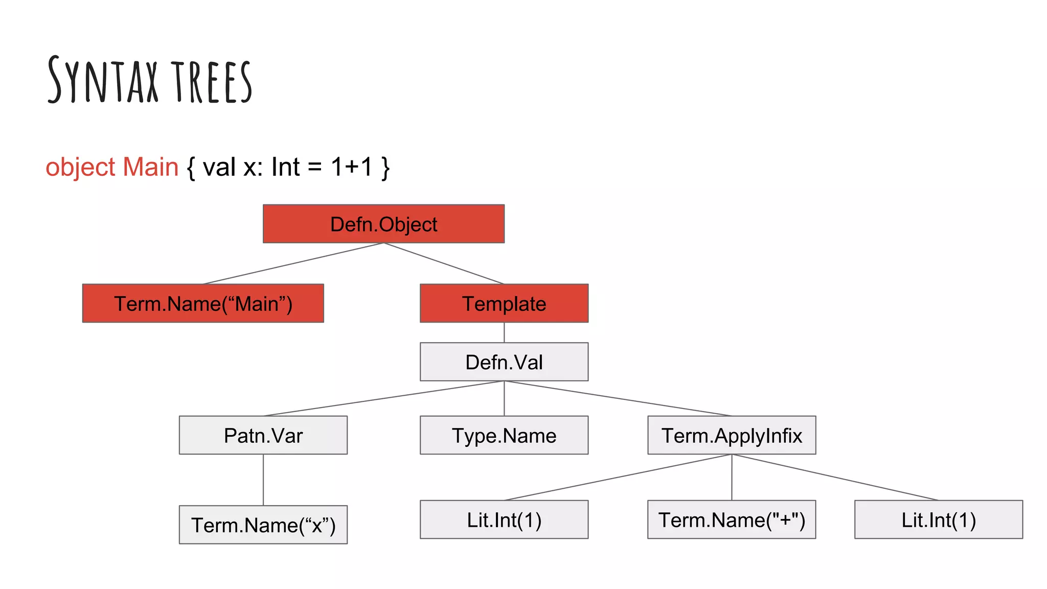 Syntax trees
object Main { val x: Int = 1+1 }
Lit.Int(1)Lit.Int(1)
Term.ApplyInfix
Term.Name("+")
Defn.Val
Patn.Var
Term.Name(“x”)
TemplateTerm.Name(“Main”)
Defn.Object
Type.Name
 