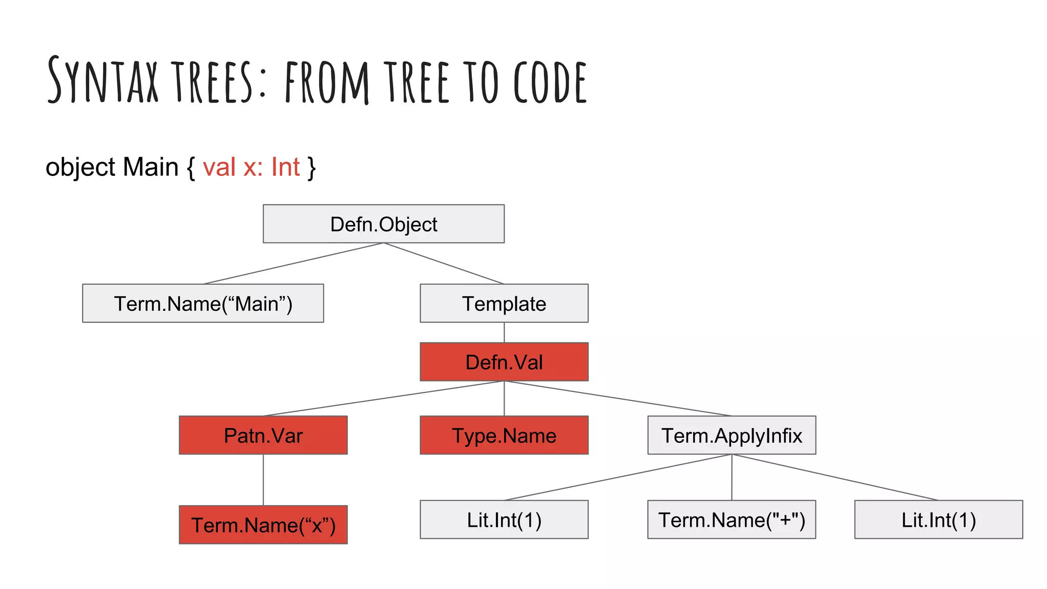 Syntax trees: from tree to code
object Main { val x: Int }
Lit.Int(1)Lit.Int(1)
Term.ApplyInfix
Term.Name("+")
Defn.Val
Patn.Var
Term.Name(“x”)
TemplateTerm.Name(“Main”)
Defn.Object
Type.Name
 