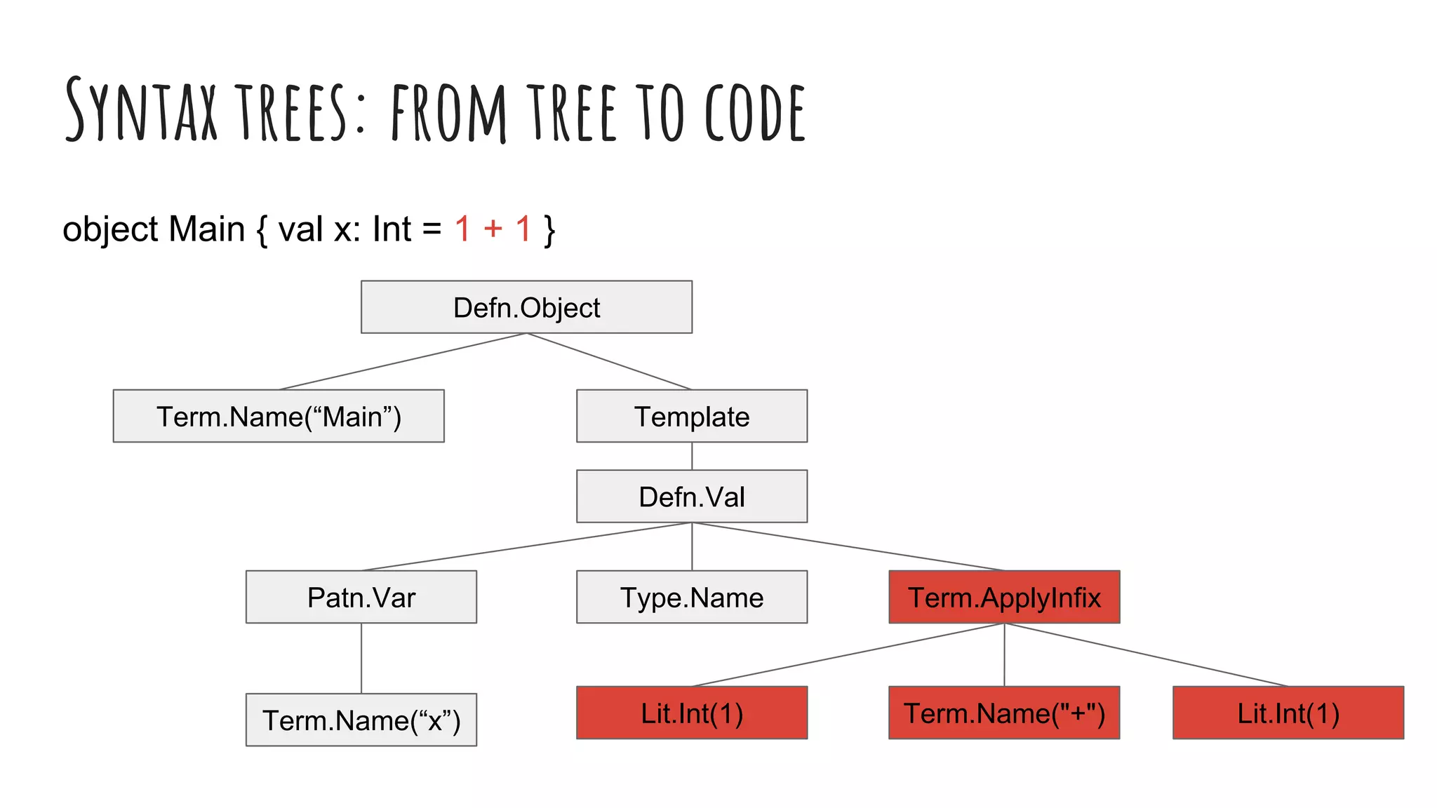Syntax trees: from tree to code
object Main { val x: Int = 1 + 1 }
Lit.Int(1)Lit.Int(1)
Term.ApplyInfix
Term.Name("+")
Defn.Val
Patn.Var
Term.Name(“x”)
TemplateTerm.Name(“Main”)
Defn.Object
Type.Name
 