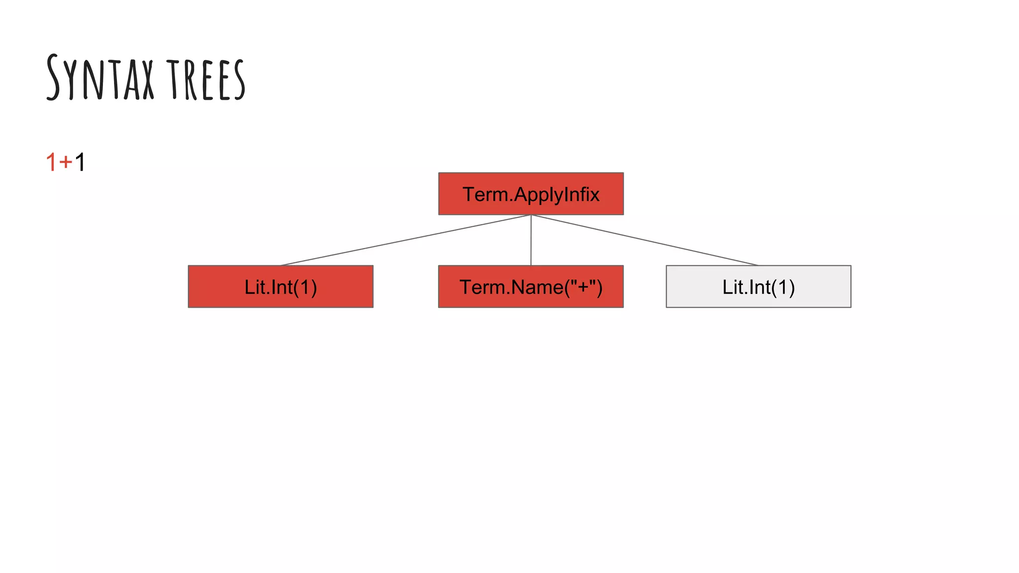 Syntax trees
1+1
Lit.Int(1)Lit.Int(1)
Term.ApplyInfix
Term.Name("+")
 
