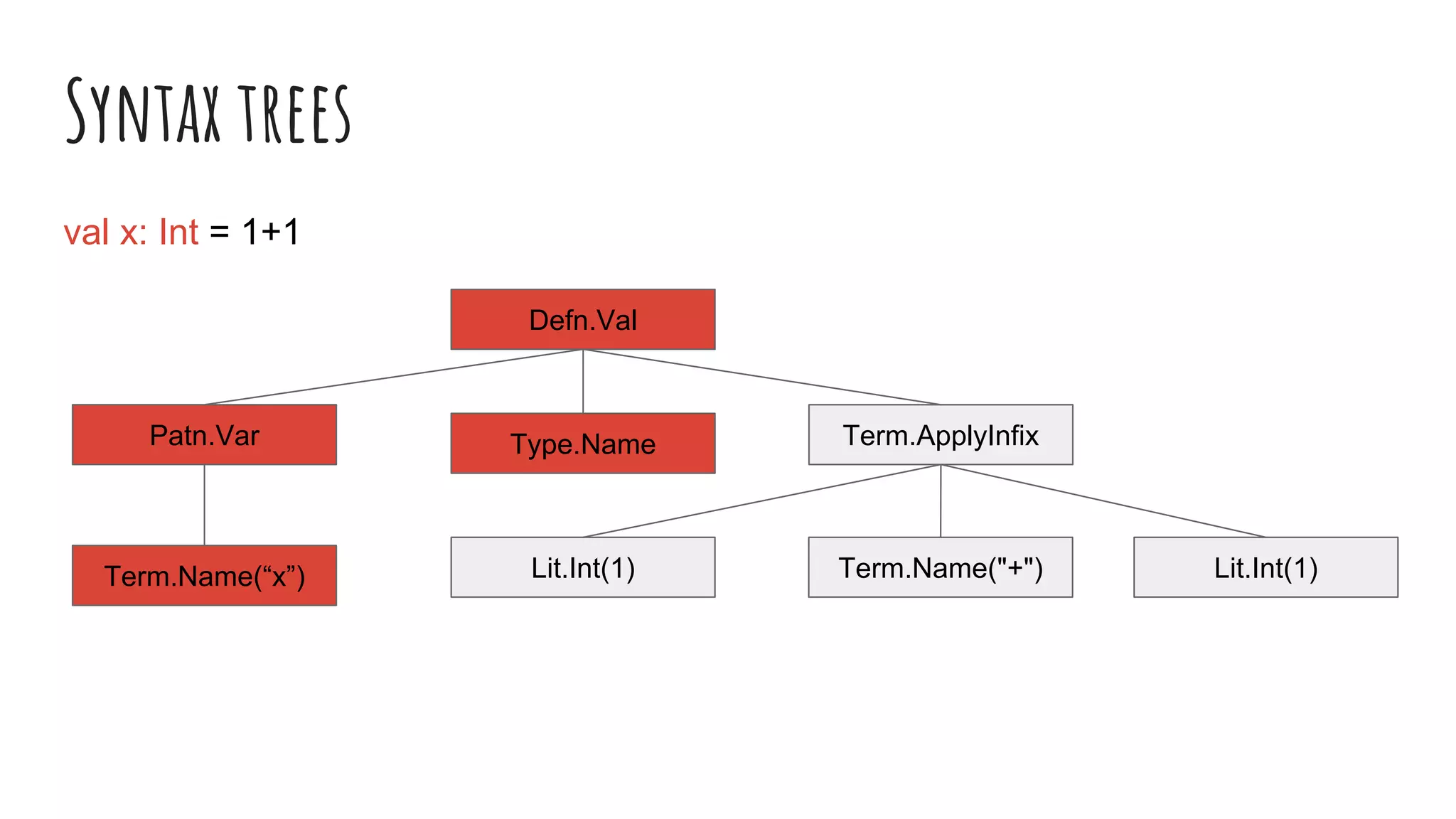 Syntax trees
val x: Int = 1+1
Lit.Int(1)Lit.Int(1)
Term.ApplyInfix
Term.Name("+")
Defn.Val
Patn.Var
Term.Name(“x”)
Type.Name
 