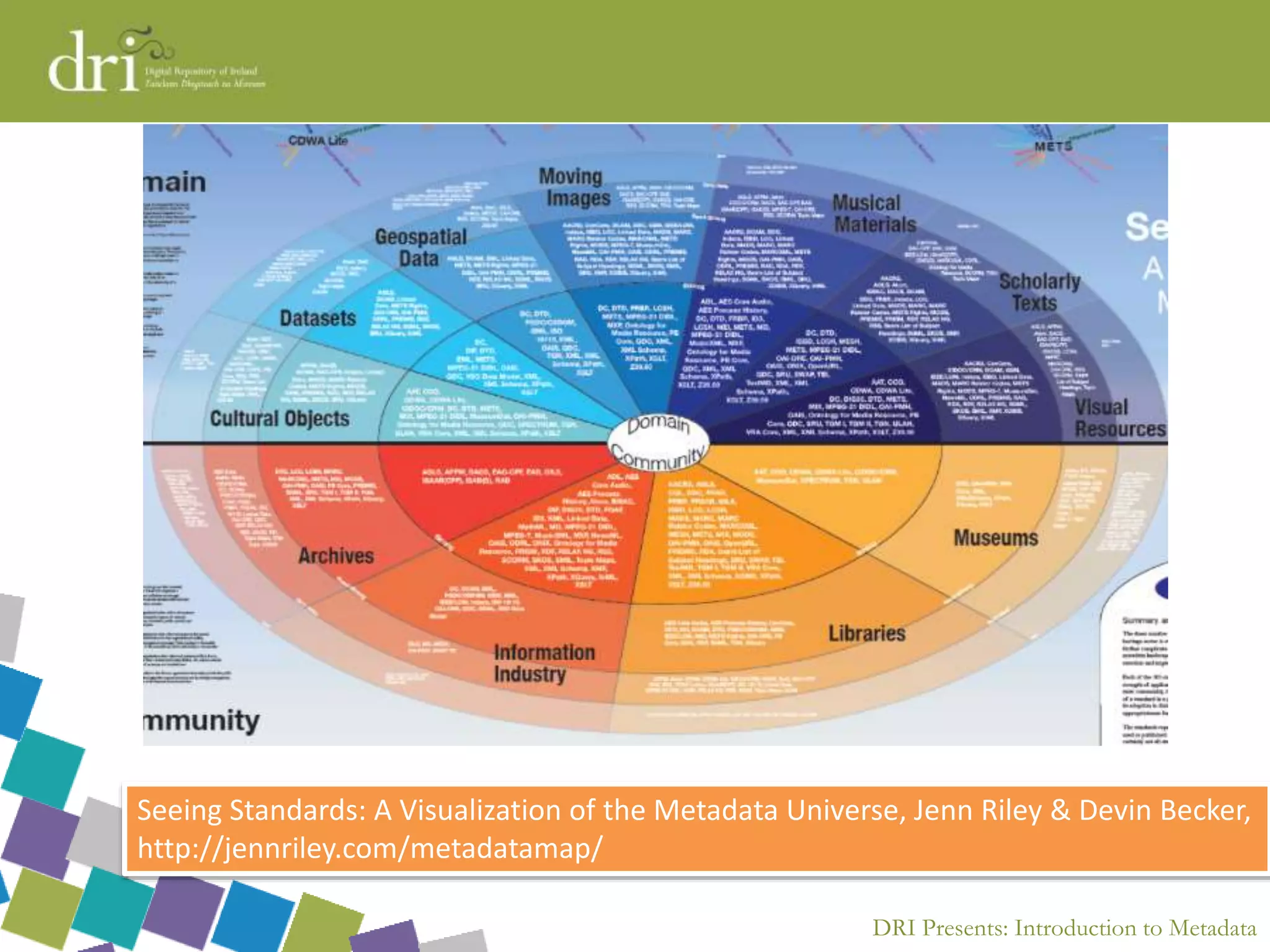 DRI Presents: Introduction to Metadata
Seeing Standards: A Visualization of the Metadata Universe, Jenn Riley & Devin Becker,
http://jennriley.com/metadatamap/
 