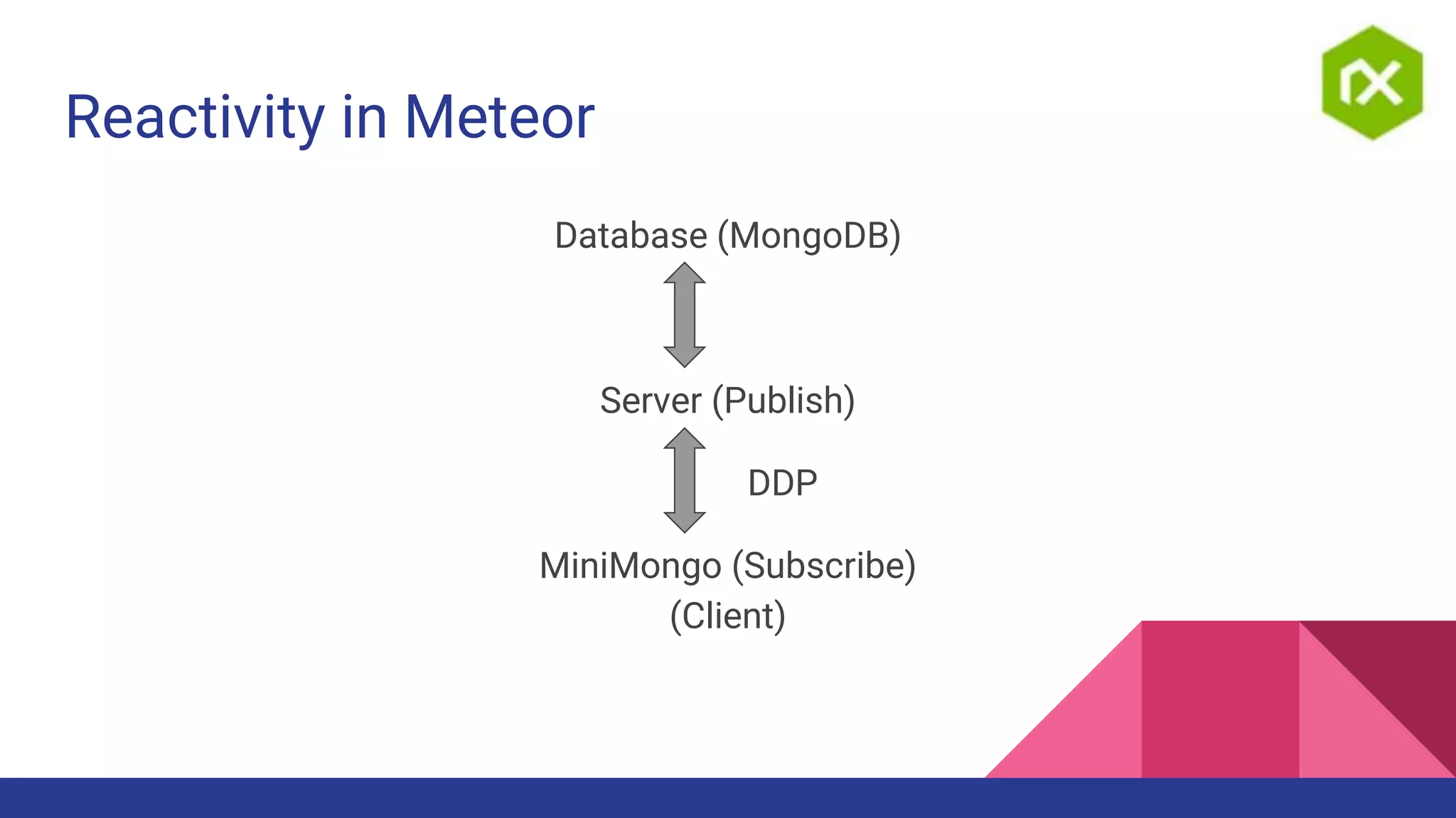 Reactivity in Meteor
Database (MongoDB)
Server (Publish)
DDP
MiniMongo (Subscribe)
(Client)
 