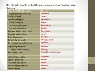 Microbesdobenefitus,buttheyarealsocapableofcausingmany
diseases
Causative or Etiologic agents Diseases
Streptococcus pneumoniae Pneumonia
Vibrio cholerae Cholera
Helicobacter pylori Gastric Ulcer
Clostridium tetani Tetanus
Clostridium perfrigens Gas Gangrene
Clostridium botulism Botulism
Mycobacterium tuberculosis Tuberculosis
Mycobacterium leprae Leprosy
Brucella abortus Brucellosis
Bordetella pertussis Whooping Cough
Corynebacterium diptheriae Diphtheria
Shigella dysenteriae Dysentery
E. coli (Enteropathogenic) Diarrhea
Salmonella typhi Typhoid fever (enteric fever)
Neisseria gonorrhea Gonorrhea
Bacillus anthracis Anthrax
Treponema pallidium Syphilis
Neisseria meningitides Meningitis
Yersinia pestis Plague
 