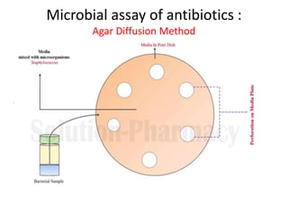 Microbial assay of antibiotics :
Agar Diffusion Method
 