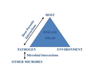 PATHOGEN ENVIRONMENT
HOST
DISEASE
TRIAD
OTHER MICROBES
Microbial Interactions
 