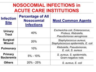 NOSOCOMIAL INFECTIONS in
ACUTE CARE INSTITUTIONS
Infection
Site
Percentage of All
Nosocomial
Infections
Most Common Agents
Urinary
Tract
40%
Escherichia coli, Enterococcus,
Proteus, Klebsiella,
Pseudomonas aeruginosa
Surgical
Wound
20% Staphylococcus aureus,
Staphylococcus epidermidis, E. coli
Pulmonary 10% Klebsiella, Pseudomonas,
E. coli, S. aureus
Primary
Bacteremia
5% - 10% S. aureus, S. epidermidis,
Gram-negative rods
Others 20% - 25% S. aureus, E. coli
 
