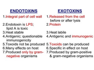ENDOTOXINS
1.I
In
nt
te
eg
gr
ra
al
l p
pa
ar
rt
t o
of
f c
ce
el
ll
l w
wa
al
ll
l
2.Endotoxin is L
LP
PS
S;
lipid A is toxic
3.Heat stable
4.Antigenic; questionable
immunogenicity
5.Toxoids not be produced
6.Many effects on host
7.Produced o
on
nl
ly
y b
by
y g
gr
ra
am
m-
-
n
ne
eg
ga
at
ti
iv
ve
e organisms
EXOTOXINS
1.R
Re
el
le
ea
as
se
ed
d f
fr
ro
om
m t
th
he
e c
ce
el
ll
l
before or after lysis
2.P
Pr
ro
ot
te
ei
in
n
3.Heat labile
4.Antigenic and i
im
mm
mu
un
no
og
ge
en
ni
ic
c
5.T
To
ox
xo
oi
id
ds
s can be produced
6.Specific in effect on host
7.Produced by gram-positive
& gram-negative organisms
 