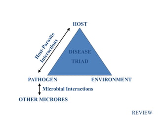 PATHOGEN ENVIRONMENT
HOST
DISEASE
TRIAD
OTHER MICROBES
Microbial Interactions
REVIEW
 