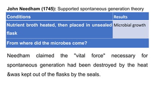 Conditions Results
Nutrient broth heated, then placed in unsealed
flask
Microbial growth
From where did the microbes come?
John Needham (1745): Supported spontaneous generation theory
Needham claimed the "vital force" necessary for
spontaneous generation had been destroyed by the heat
&was kept out of the flasks by the seals.
 