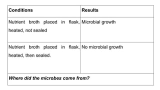Conditions Results
Nutrient broth placed in flask,
heated, not sealed
Microbial growth
Nutrient broth placed in flask,
heated, then sealed.
No microbial growth
Where did the microbes come from?
 