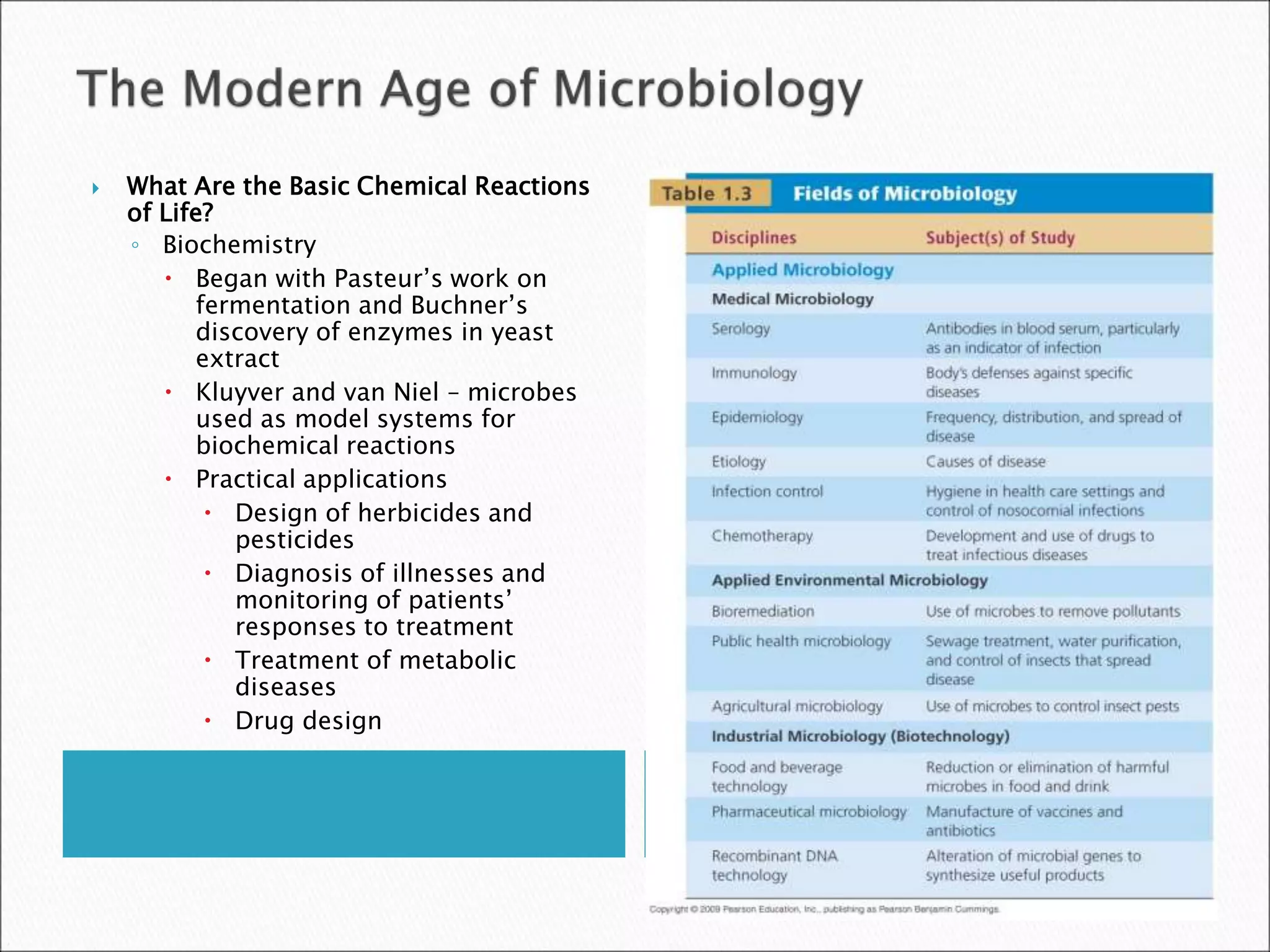  What Are the Basic Chemical Reactions
of Life?
◦ Biochemistry
 Began with Pasteur’s work on
fermentation and Buchner’s
discovery of enzymes in yeast
extract
 Kluyver and van Niel – microbes
used as model systems for
biochemical reactions
 Practical applications
 Design of herbicides and
pesticides
 Diagnosis of illnesses and
monitoring of patients’
responses to treatment
 Treatment of metabolic
diseases
 Drug design
 