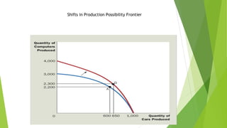Shifts in Production Possibility Frontier
 