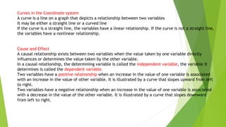 Curves in the Coordinate system
A curve is a line on a graph that depicts a relationship between two variables
It may be either a straight line or a curved line
If the curve is a straight line, the variables have a linear relationship. If the curve is not a straight line,
the variables have a nonlinear relationship.
Cause and Effect
A causal relationship exists between two variables when the value taken by one variable directly
influences or determines the value taken by the other variable.
In a causal relationship, the determining variable is called the independent variable, the variable it
determines is called the dependent variable.
Two variables have a positive relationship when an increase in the value of one variable is associated
with an increase in the value of other variable. It is illustrated by a curve that slopes upward from left
to right.
Two variables have a negative relationship when an increase in the value of one variable is associated
with a decrease in the value of the other variable. It is illustrated by a curve that slopes downward
from left to right.
 