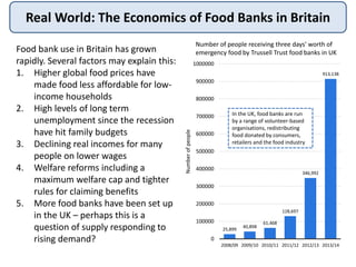 Real World: The Economics of Food Banks in Britain
25,899
40,898
61,468
128,697
346,992
913,138
0
100000
200000
300000
400000
500000
600000
700000
800000
900000
1000000
2008/09 2009/10 2010/11 2011/12 2012/13 2013/14
Numberofpeople
Number of people receiving three days' worth of
emergency food by Trussell Trust food banks in UKFood bank use in Britain has grown
rapidly. Several factors may explain this:
1. Higher global food prices have
made food less affordable for low-
income households
2. High levels of long term
unemployment since the recession
have hit family budgets
3. Declining real incomes for many
people on lower wages
4. Welfare reforms including a
maximum welfare cap and tighter
rules for claiming benefits
5. More food banks have been set up
in the UK – perhaps this is a
question of supply responding to
rising demand?
In the UK, food banks are run
by a range of volunteer-based
organisations, redistributing
food donated by consumers,
retailers and the food industry
 