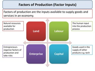 Factors of Production (Factor Inputs)
Factors of production are the inputs available to supply goods and
services in an economy.
Land Labour
Enterprise Capital
Natural resources
available for
production
The human input
into the production
process
Goods used in the
supply of other
products e.g. tech
Entrepreneurs
organise factors of
production and
take risks
 