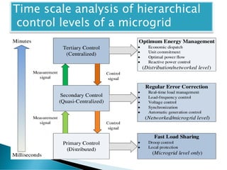 Time scale analysis of hierarchical
control levels of a microgrid
 