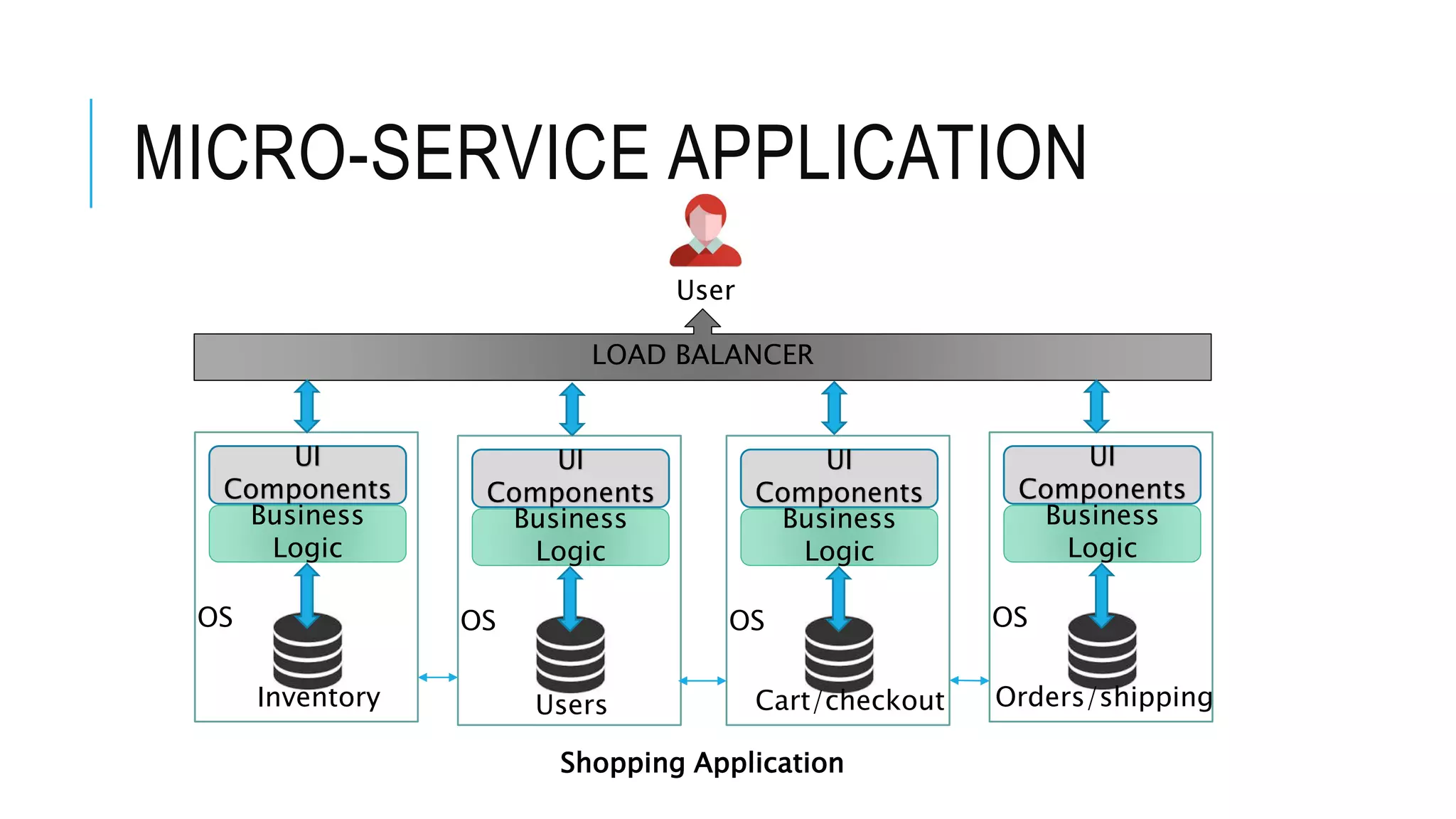 MICRO-SERVICE APPLICATION
UI
Components
Business
Logic
Inventory
User
Shopping Application
OS
UI
Components
Business
Logic
OS
UI
Components
Business
Logic
Cart/checkout
OS
UI
Components
Business
Logic
Users
OS
LOAD BALANCER
Orders/shipping
 