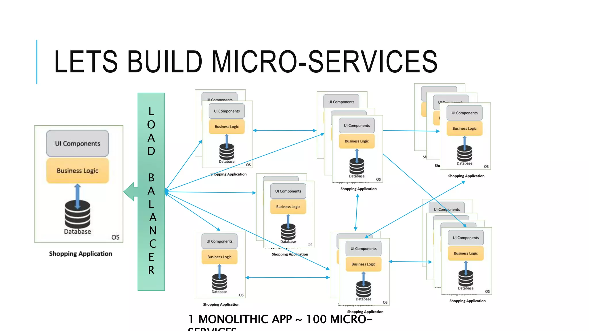LETS BUILD MICRO-SERVICES
L
O
A
D
B
A
L
A
N
C
E
R
1 MONOLITHIC APP ~ 100 MICRO-
 