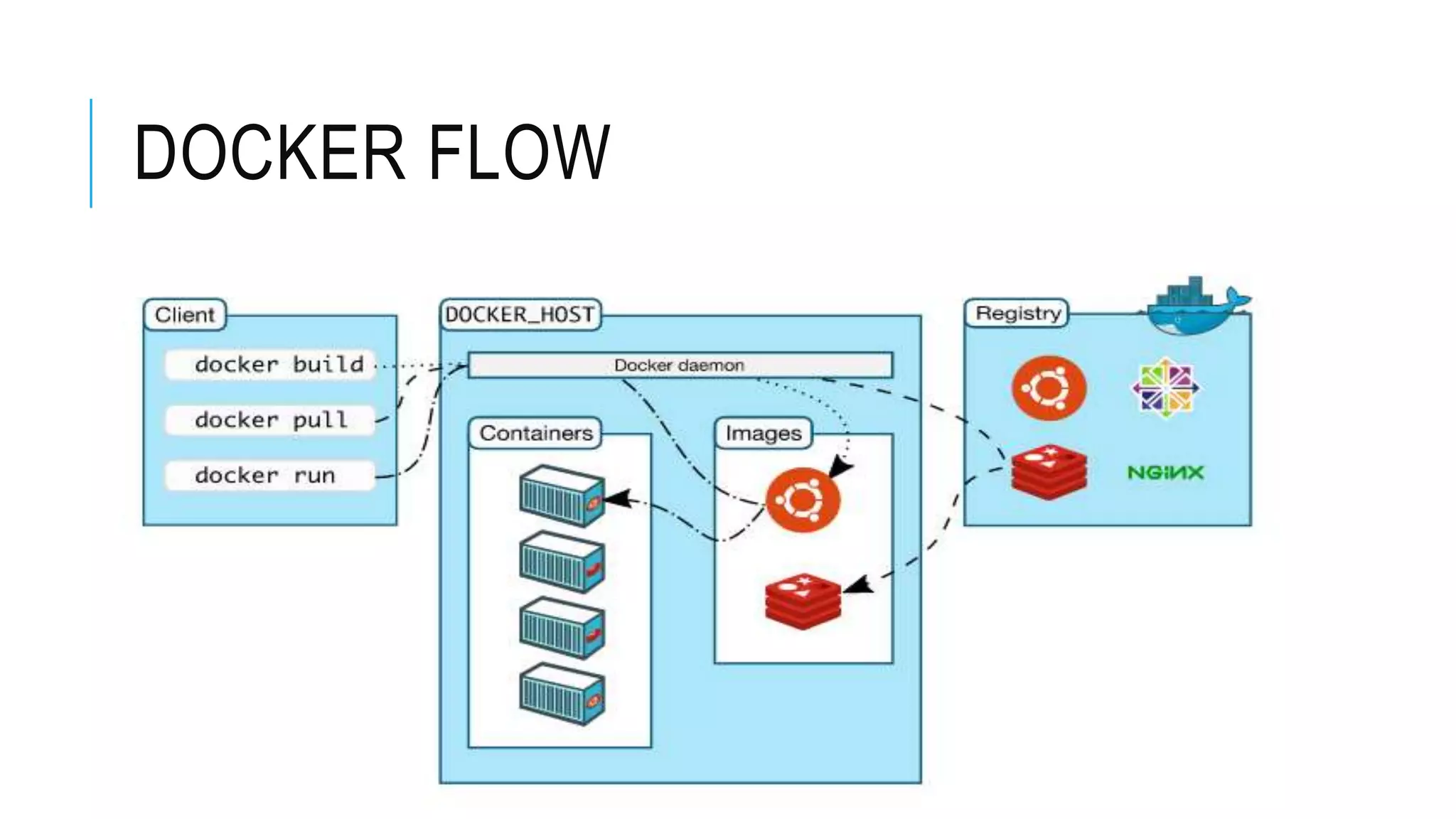 DOCKER FLOW
 