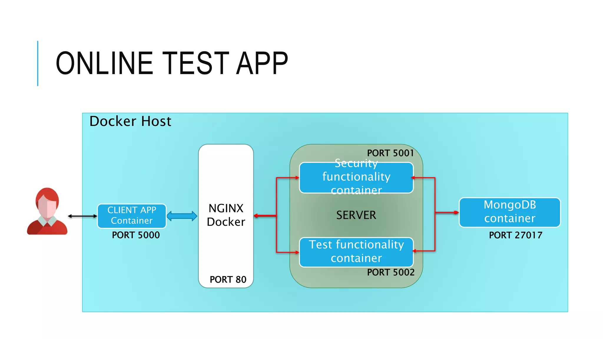 ONLINE TEST APP
Docker Host
SERVER
NGINX
Docker
Test functionality
container
MongoDB
container
Security
functionality
container
CLIENT APP
Container
PORT 5000
PORT 80
PORT 5002
PORT 5001
PORT 27017
 