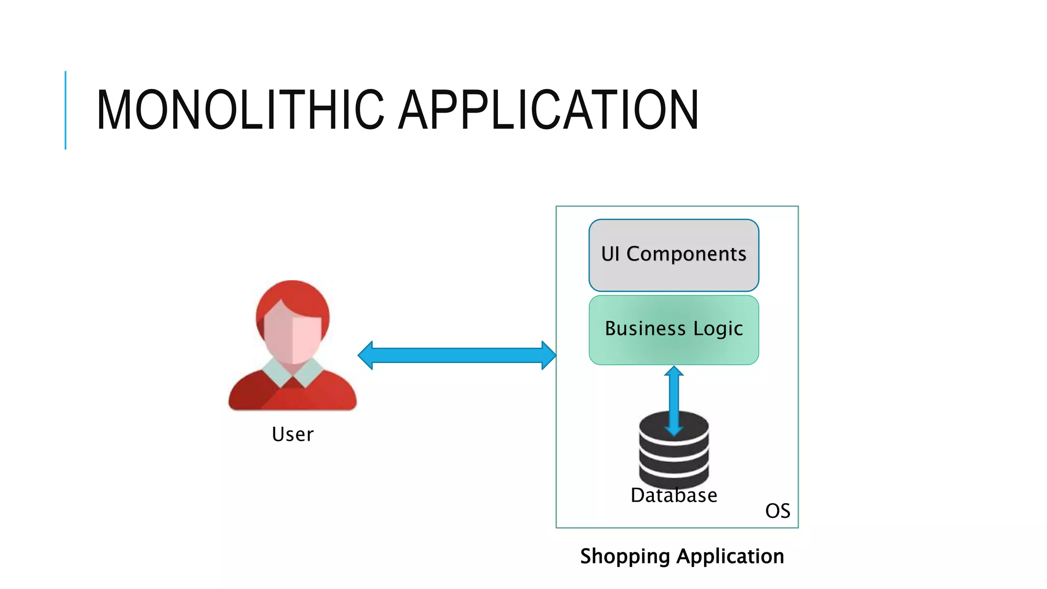 MONOLITHIC APPLICATION
UI Components
Business Logic
Database
User
Shopping Application
OS
 