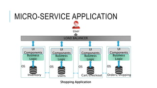 MICRO-SERVICE APPLICATION
UI
Components
Business
Logic
Inventory
User
Shopping Application
OS
UI
Components
Business
Logic
OS
UI
Components
Business
Logic
Cart/checkout
OS
UI
Components
Business
Logic
Users
OS
LOAD BALANCER
Orders/shipping
 