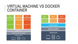VIRTUAL MACHINE VS DOCKER
CONTAINER
 