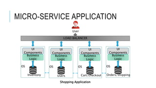 MICRO-SERVICE APPLICATION
UI
Components
Business
Logic
Inventory
User
Shopping Application
OS
UI
Components
Business
Logic...