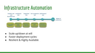 Infrastructure Automation
● Scale up/down at will
● Faster deployment cycles
● Resilient & Highly Available
 