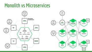 Monolith vs Microservices
 
