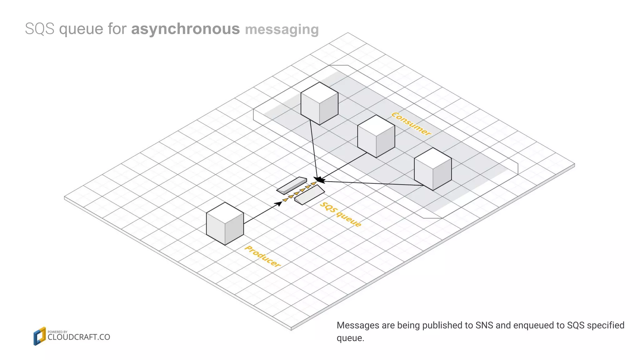 queue for asynchronous messaging
Messages are being published to SNS and enqueued to SQS specified
queue.
 