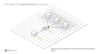 queue for asynchronous messaging
Messages are being published to SNS and enqueued to SQS specified
queue.
 