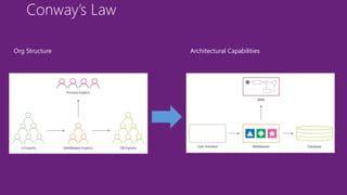 Conway’s Law
Org Structure Architectural Capabilities
 