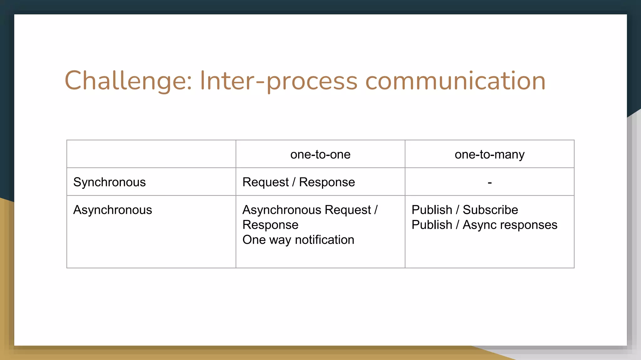 Challenge: Inter-process communication one-to-one one-to-many Synchronous Request / Response - Asynchronous Asynchronous Request / Response One way notification Publish / Subscribe Publish / Async responses 