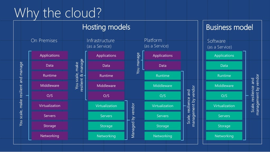 Introduction to Microsoft Azure