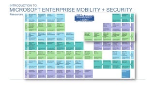 Resources
INTRODUCTION TO
MICROSOFT ENTERPRISE MOBILITY + SECURITY
 
