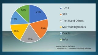 Introduction to Microsoft ERP Dynamics 365 for finance and operation | PPTX