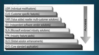 Introduction to Microsoft ERP Dynamics 365 for finance and operation | PPTX