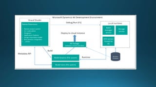 Introduction to Microsoft ERP Dynamics 365 for finance and operation | PPTX