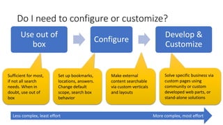 Make external
content searchable
via custom verticals
and layouts
Set up bookmarks,
locations, answers.
Change default
scope, search box
behavior
Solve specific business via
custom pages using
community or custom
developed web parts, or
stand-alone solutions
Sufficient for most,
if not all search
needs. When in
doubt, use out of
box
Do I need to configure or customize?
Use out of
box
Configure
Develop &
Customize
Less complex, least effort More complex, most effort
 
