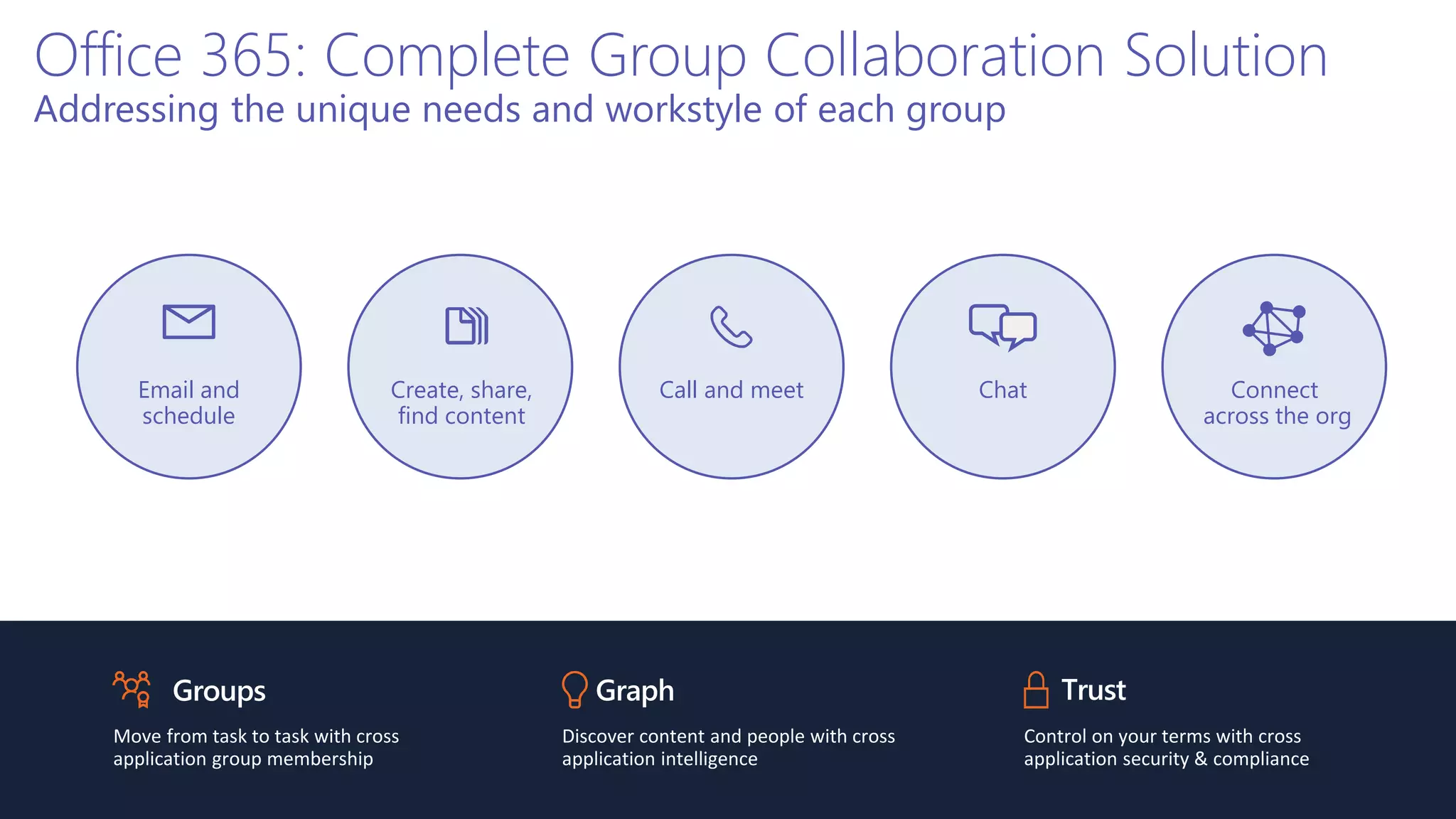 Office 365: Complete Group Collaboration Solution
Addressing the unique needs and workstyle of each group
Groups
Move from task to task with cross
application group membership
Graph
Discover content and people with cross
application intelligence
Trust
Control on your terms with cross
application security & compliance
Email and
schedule
Call and meet ChatCreate, share,
find content
Connect
across the org
 