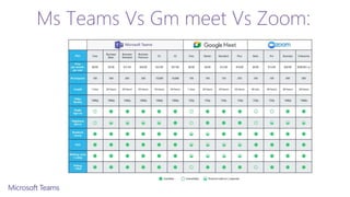 Ms Teams Vs Gm meet Vs Zoom:
 