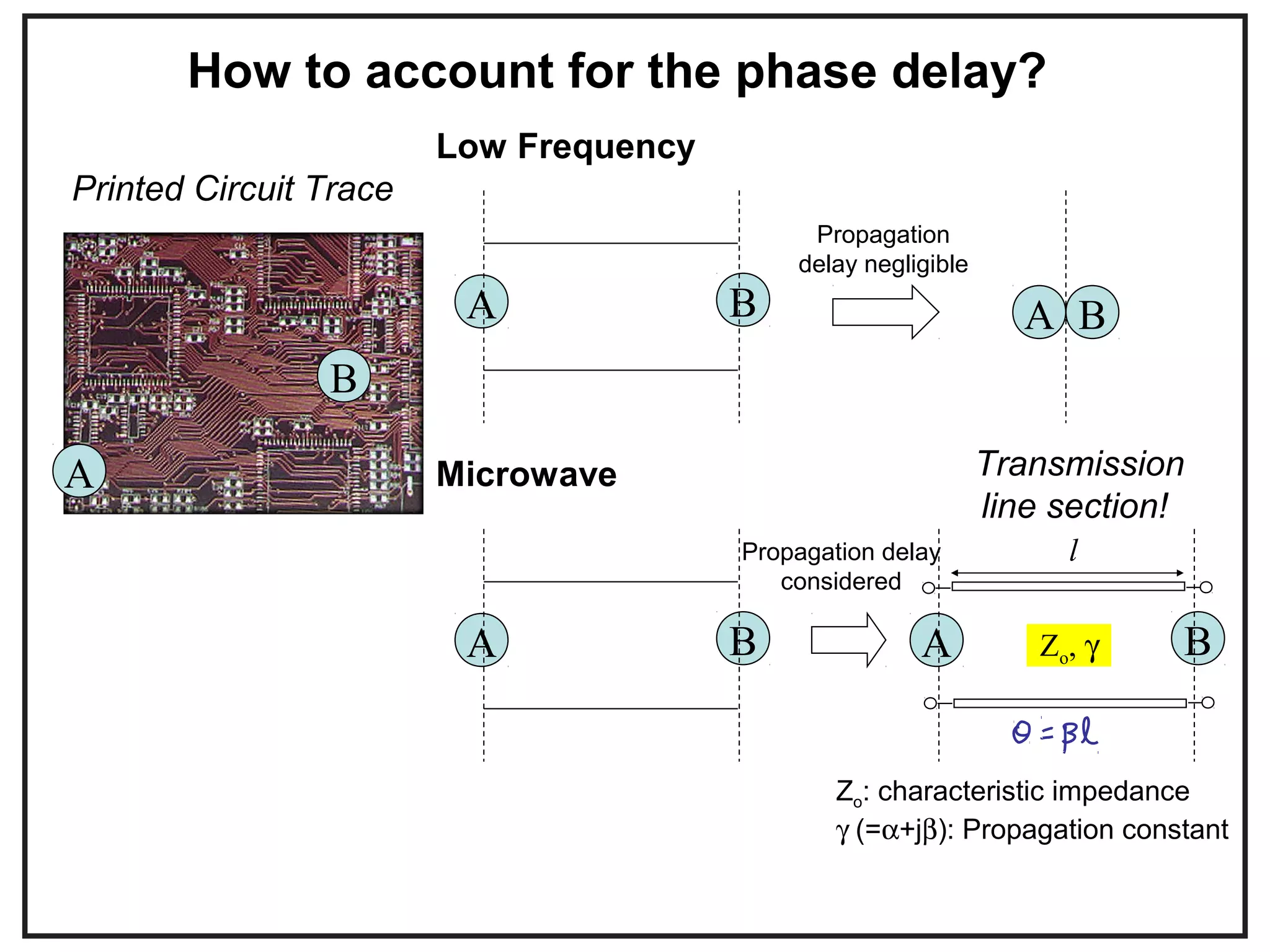 How to account for the phase delay?
A
B
A B A B
Low Frequency
Microwave
A B A B
Propagation
delay negligible
Transmission
line section!
l
Printed Circuit Trace
Zo: characteristic impedance
γ (=α+jβ): Propagation constant
Zo, γ
Propagation delay
considered
 
