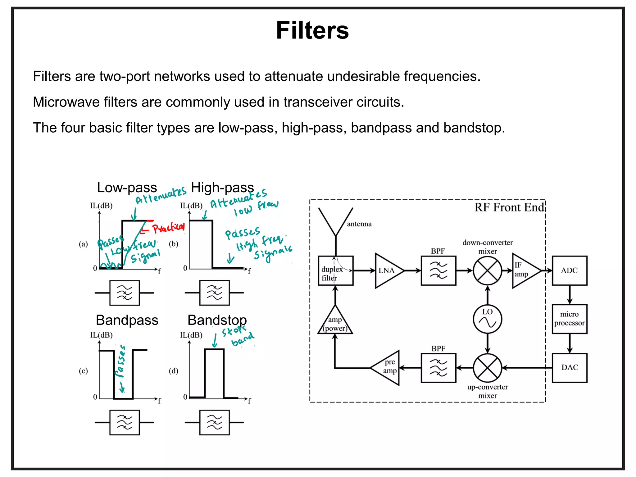Filters
Filters are two-port networks used to attenuate undesirable frequencies.
Microwave filters are commonly used in transceiver circuits.
The four basic filter types are low-pass, high-pass, bandpass and bandstop.
Low-pass High-pass
BandstopBandpass
 
