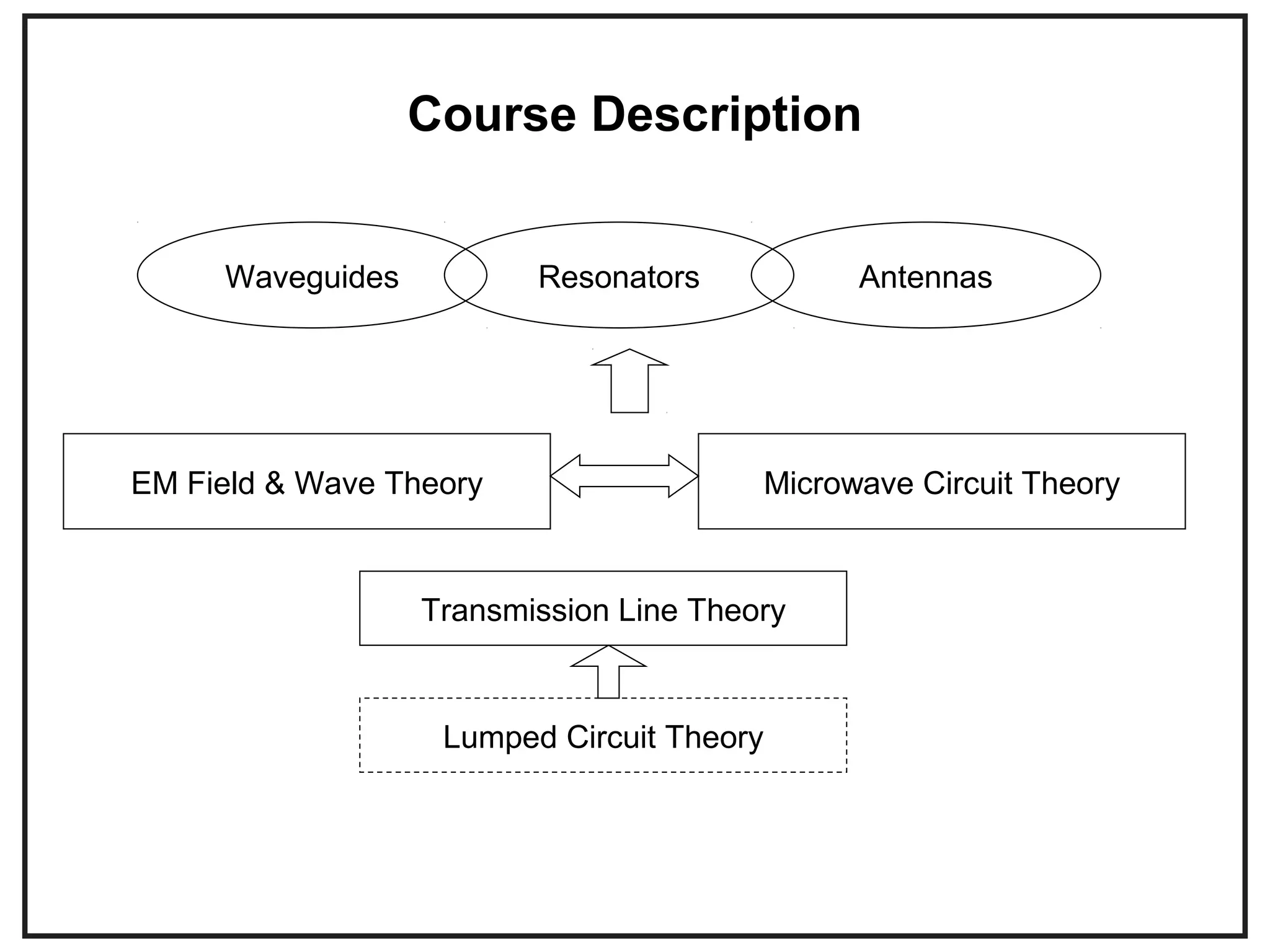 Course Description
Transmission Line Theory
EM Field & Wave Theory
Lumped Circuit Theory
Microwave Circuit Theory
Waveguides Resonators Antennas
 
