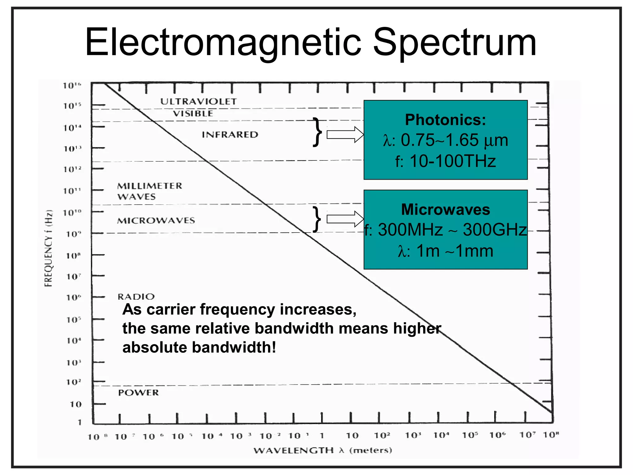 Electromagnetic Spectrum
Photonics:
λ: 0.75∼1.65 µm
f: 10-100THz
}
Microwaves
f: 300MHz ∼ 300GHz
λ: 1m ∼1mm
}
As carrier frequency increases,
the same relative bandwidth means higher
absolute bandwidth!
 